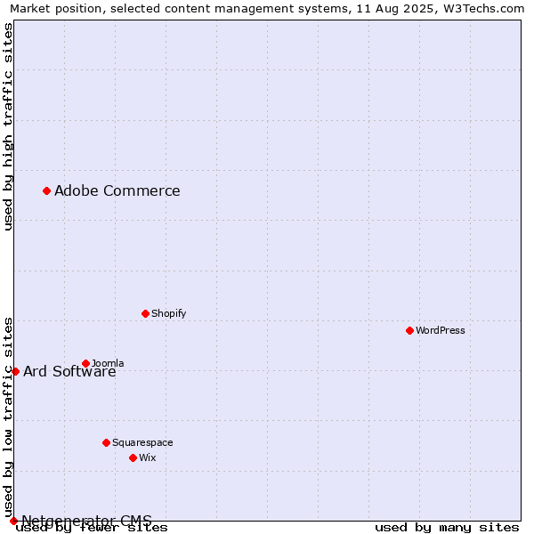 Market position of Adobe Commerce vs. Ard Software vs. Netgenerator CMS