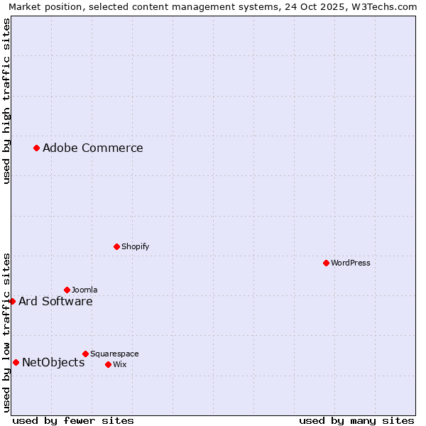 Market position of Adobe Commerce vs. NetObjects vs. Ard Software