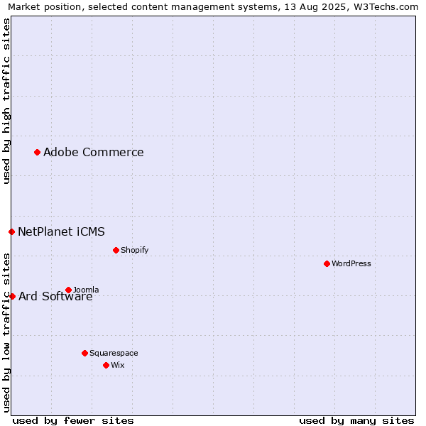 Market position of Adobe Commerce vs. Ard Software vs. NetPlanet iCMS