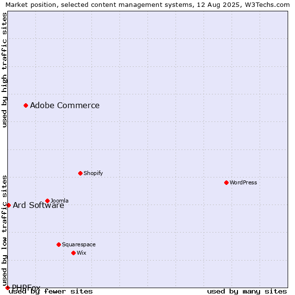 Market position of Adobe Commerce vs. Ard Software vs. PHPFox
