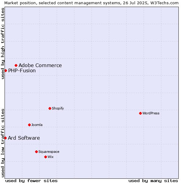Market position of Adobe Commerce vs. PHP-Fusion vs. Ard Software