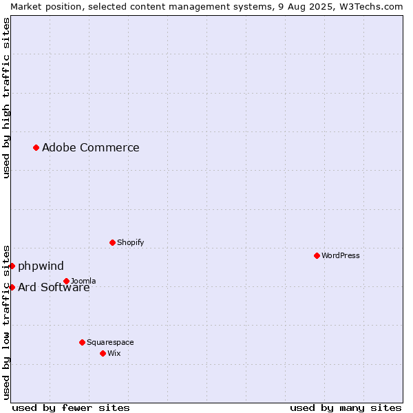 Market position of Adobe Commerce vs. Ard Software vs. phpwind