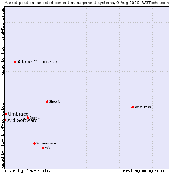 Market position of Adobe Commerce vs. Umbraco vs. Ard Software