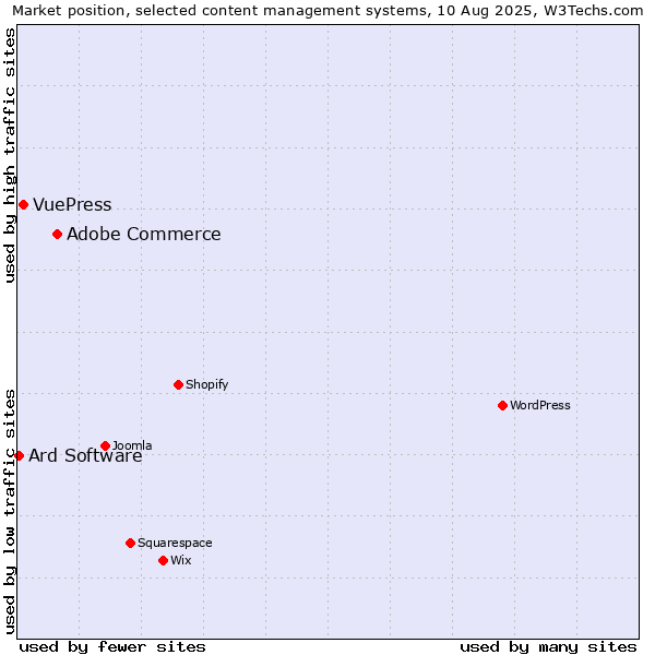 Market position of Adobe Commerce vs. VuePress vs. Ard Software