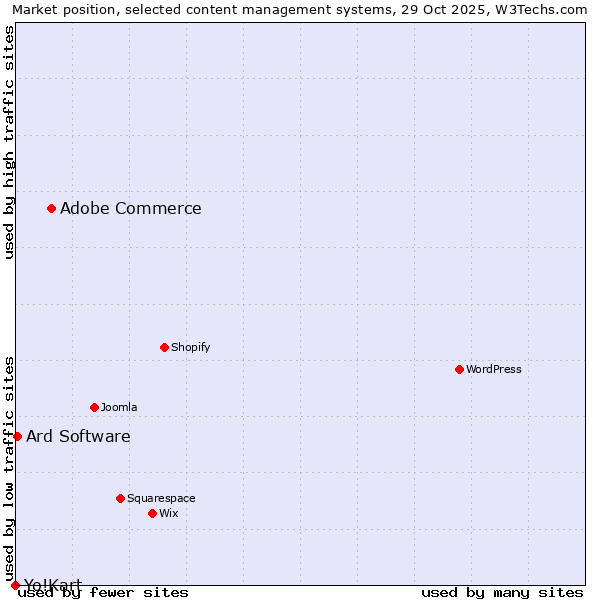 Market position of Adobe Commerce vs. Ard Software vs. Yo!Kart