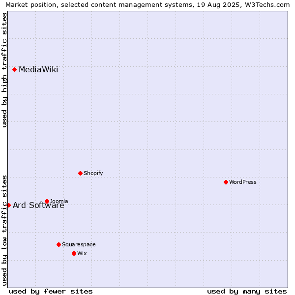 Market position of MediaWiki vs. Ard Software