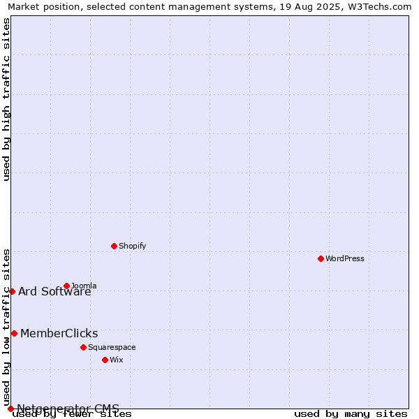 Market position of MemberClicks vs. Ard Software vs. Netgenerator CMS
