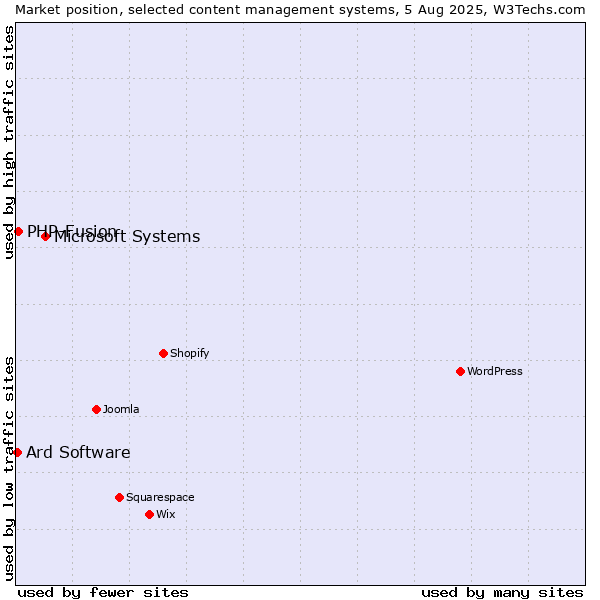 Market position of Microsoft Systems vs. PHP-Fusion vs. Ard Software