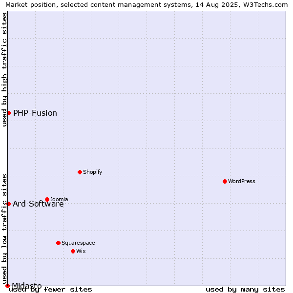 Market position of PHP-Fusion vs. Ard Software vs. Midasto