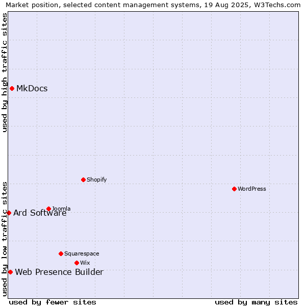 Market position of MkDocs vs. Web Presence Builder vs. Ard Software
