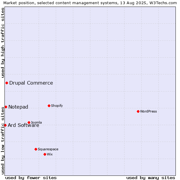 Market position of Drupal Commerce vs. Notepad vs. Ard Software