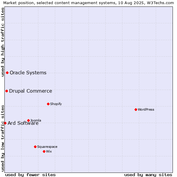 Market position of Oracle Systems vs. Drupal Commerce vs. Ard Software