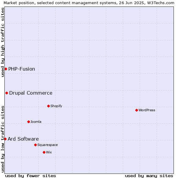Market position of Drupal Commerce vs. PHP-Fusion vs. Ard Software