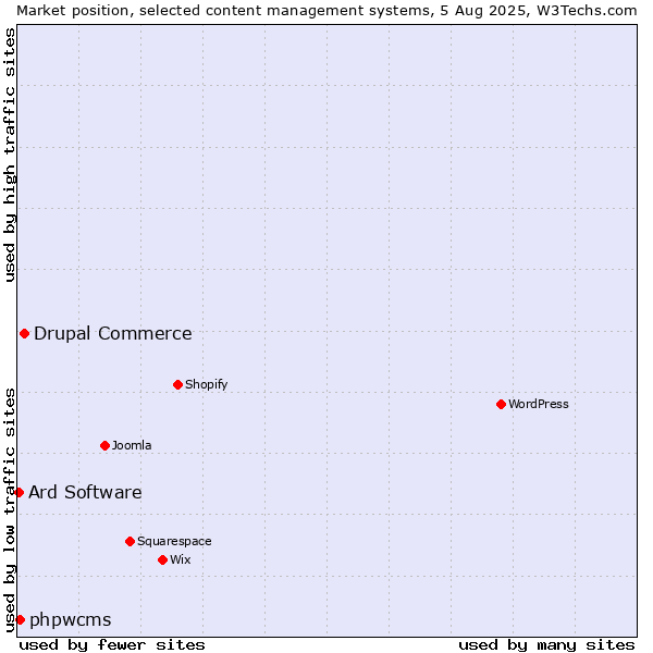 Market position of Drupal Commerce vs. phpwcms vs. Ard Software