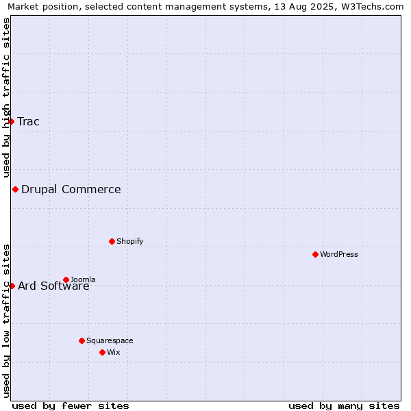 Market position of Drupal Commerce vs. Ard Software vs. Trac