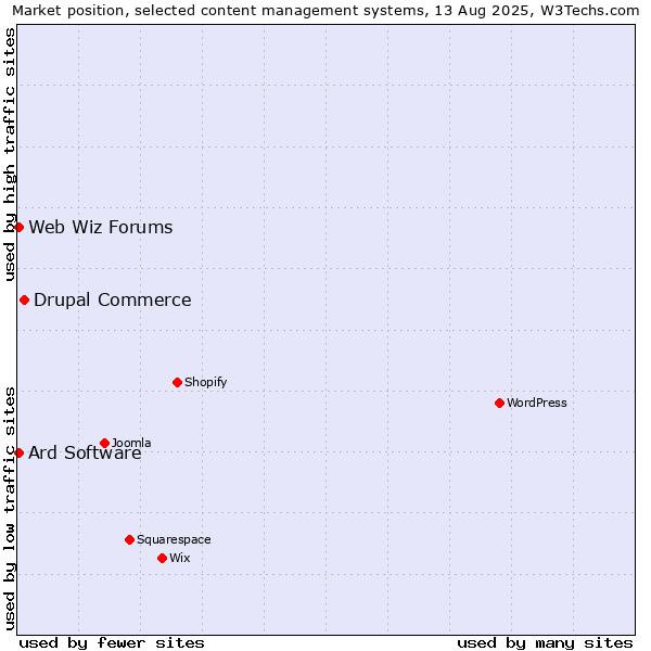 Market position of Drupal Commerce vs. Web Wiz Forums vs. Ard Software