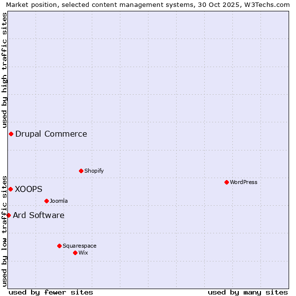 Market position of Drupal Commerce vs. XOOPS vs. Ard Software
