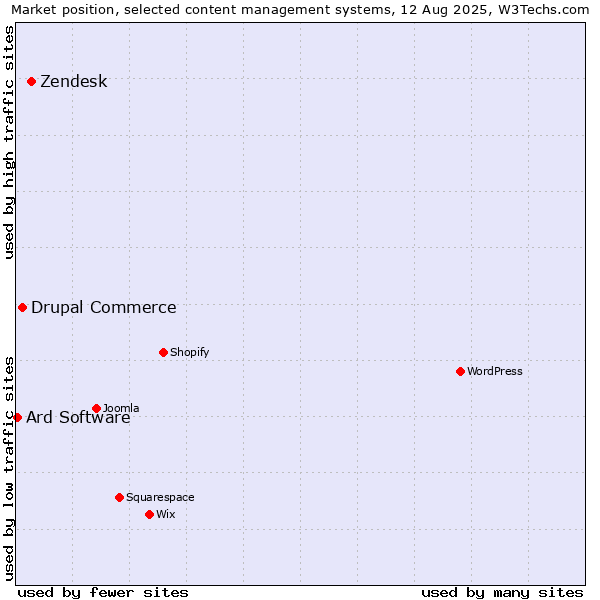 Market position of Zendesk vs. Drupal Commerce vs. Ard Software