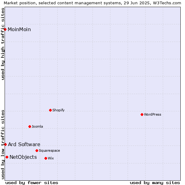 Market position of NetObjects vs. Ard Software vs. MoinMoin