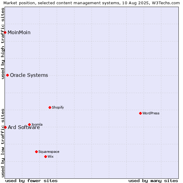 Market position of Oracle Systems vs. Ard Software vs. MoinMoin