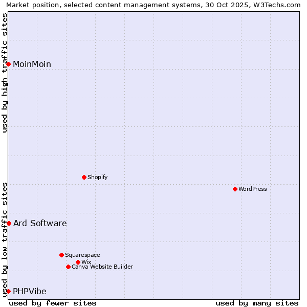 Market position of Ard Software vs. MoinMoin vs. PHPVibe