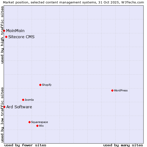 Market position of Sitecore CMS vs. Ard Software vs. MoinMoin