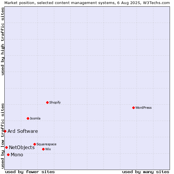 Market position of Mono vs. NetObjects vs. Ard Software