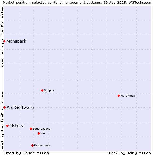 Market position of Tistory vs. Ard Software vs. Monspark