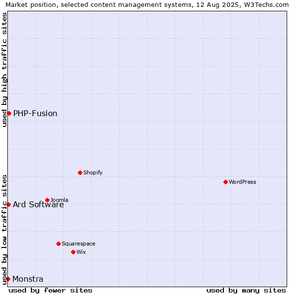 Market position of PHP-Fusion vs. Ard Software vs. Monstra