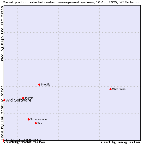 Market position of Ard Software vs. Navigate CMS vs. Netgenerator CMS