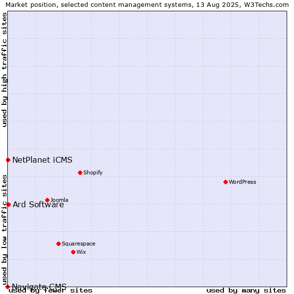 Market position of Ard Software vs. NetPlanet iCMS vs. Navigate CMS