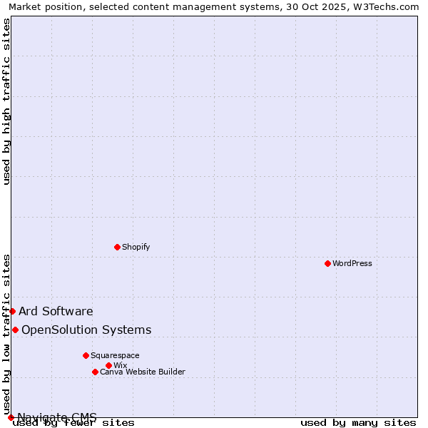 Market position of OpenSolution Systems vs. Ard Software vs. Navigate CMS