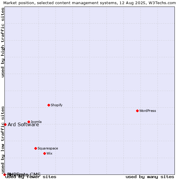 Market position of Ard Software vs. PHPFox vs. Navigate CMS
