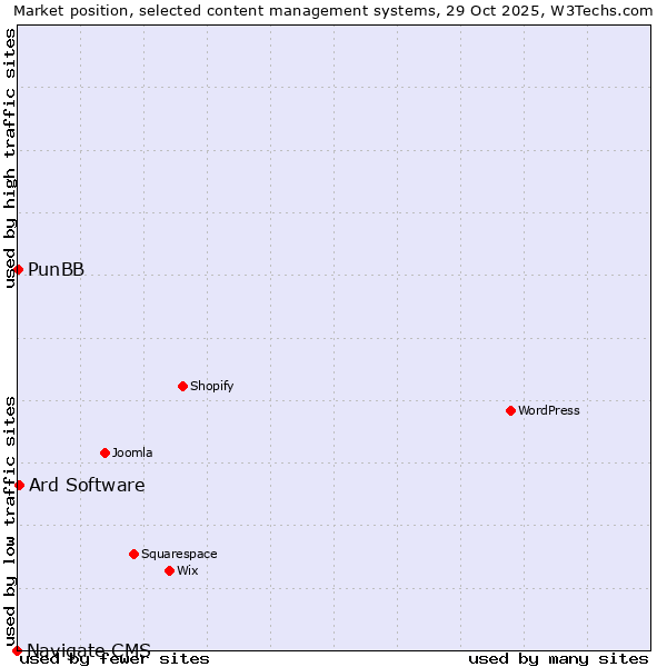 Market position of Ard Software vs. PunBB vs. Navigate CMS