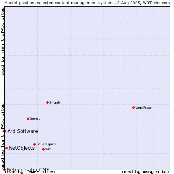 Market position of NetObjects vs. Ard Software vs. Netgenerator CMS