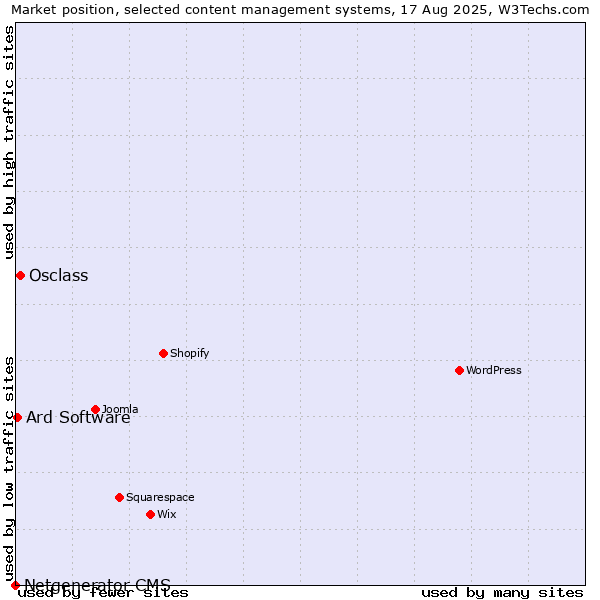 Market position of Osclass vs. Ard Software vs. Netgenerator CMS