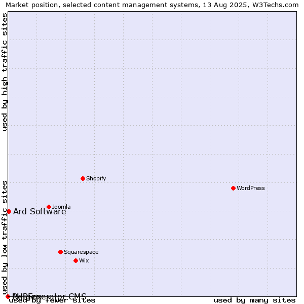 Market position of Ard Software vs. PHPFox vs. Netgenerator CMS