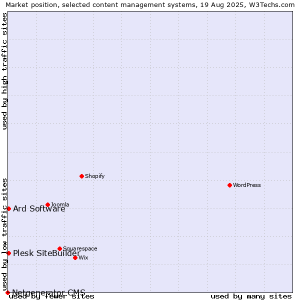 Market position of Ard Software vs. Plesk SiteBuilder vs. Netgenerator CMS