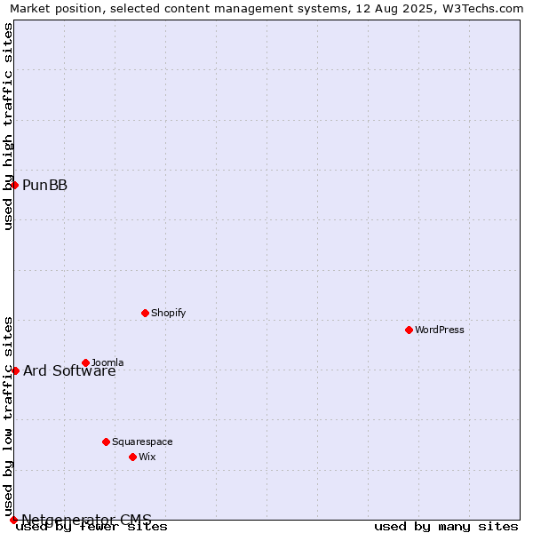 Market position of Ard Software vs. PunBB vs. Netgenerator CMS