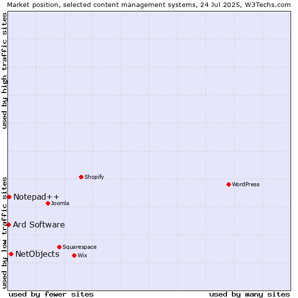 Market position of NetObjects vs. Notepad++ vs. Ard Software