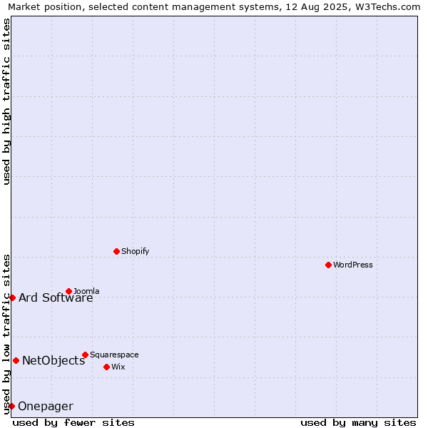 Market position of NetObjects vs. Ard Software vs. Onepager
