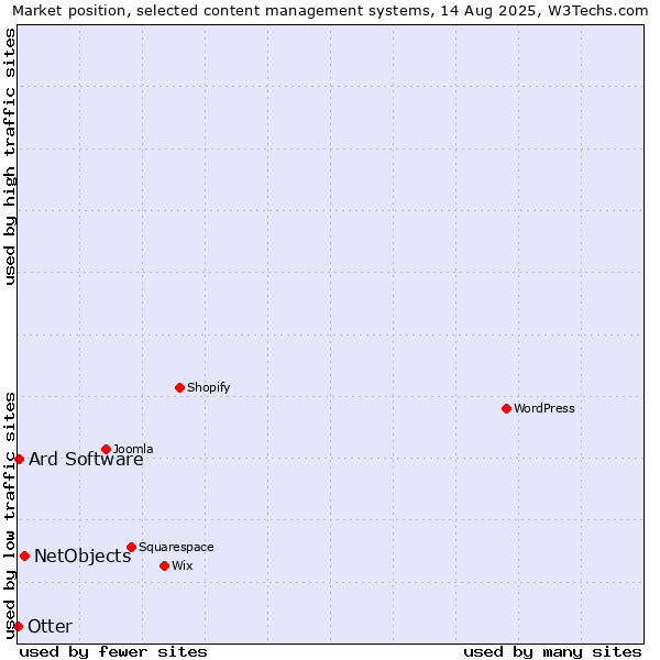 Market position of NetObjects vs. Ard Software vs. Otter
