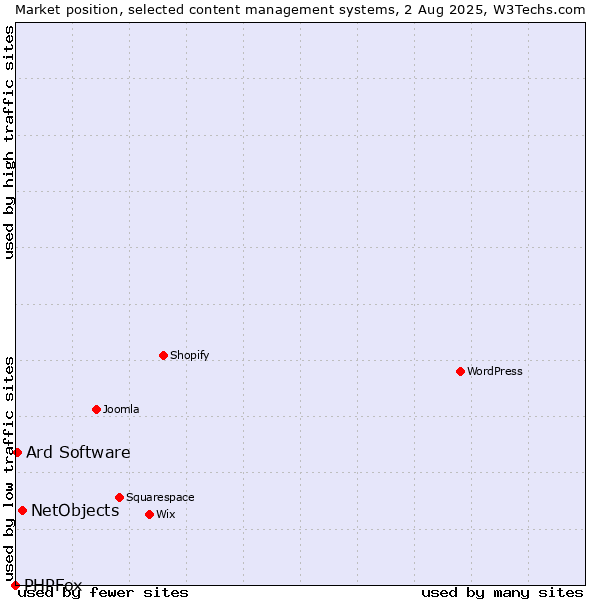 Market position of NetObjects vs. Ard Software vs. PHPFox