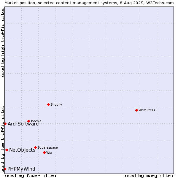 Market position of NetObjects vs. Ard Software vs. PHPMyWind