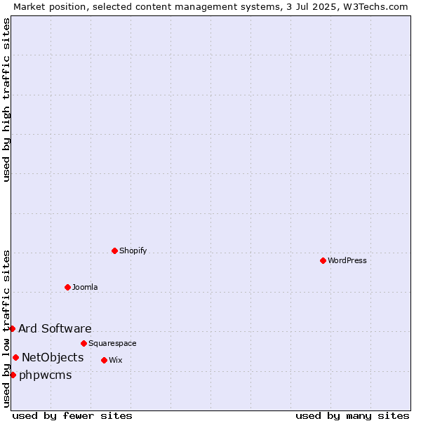 Market position of NetObjects vs. phpwcms vs. Ard Software