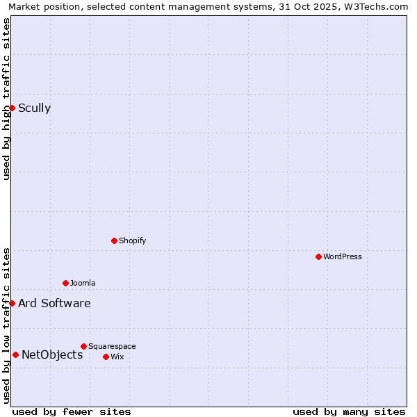 Market position of NetObjects vs. Scully vs. Ard Software
