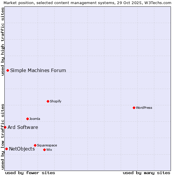 Market position of Simple Machines Forum vs. NetObjects vs. Ard Software
