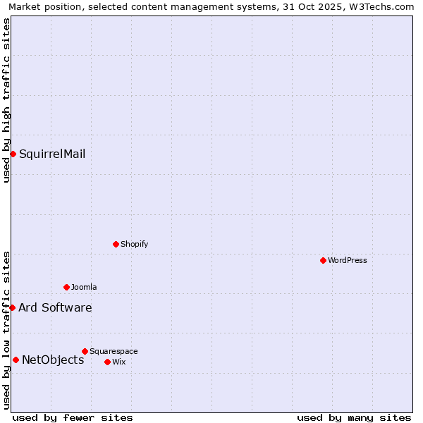 Market position of NetObjects vs. SquirrelMail vs. Ard Software
