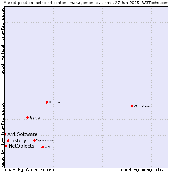 Market position of Tistory vs. NetObjects vs. Ard Software