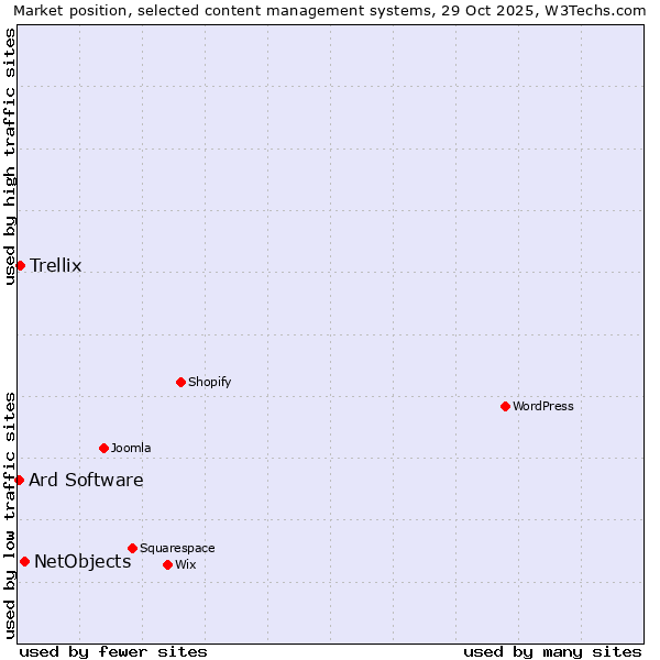Market position of NetObjects vs. Trellix vs. Ard Software